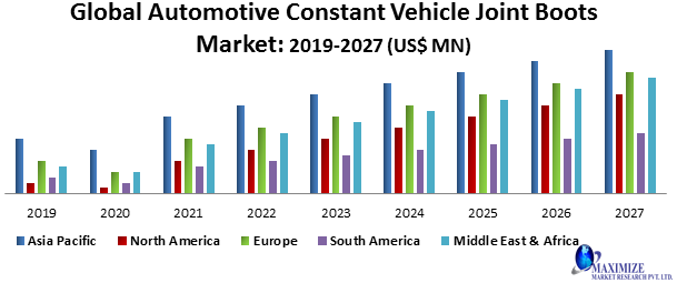 Global Automotive Constant Vehicle Joint Boots Market