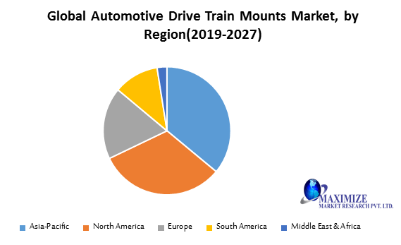 Global Automotive Drive Train Mounts Market