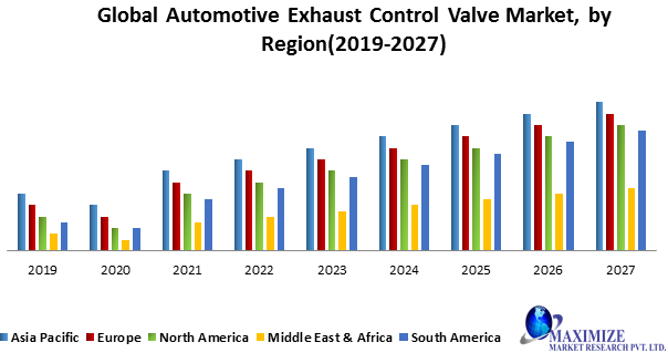 Global Automotive Exhaust Control Valve Market