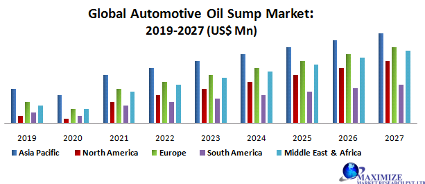 Global Automotive Oil Sump Market