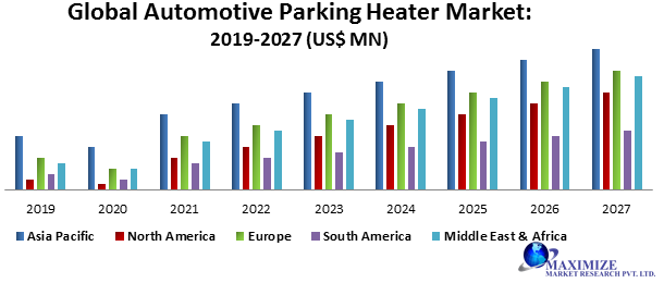 Global Automotive Parking Heater Market
