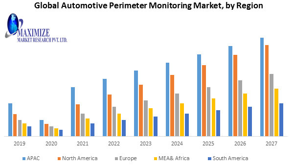 Global Automotive Perimeter Monitoring System Market