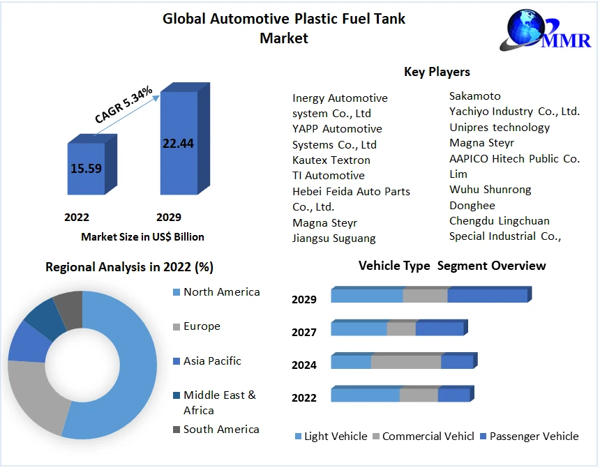 Automotive Plastic Fuel Tank Market Global Industry Analysis & Forecast