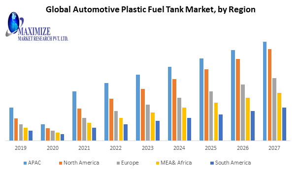 Global Automotive Plastic Fuel Tank Market