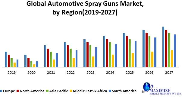 Global Automotive Spray Guns Market
