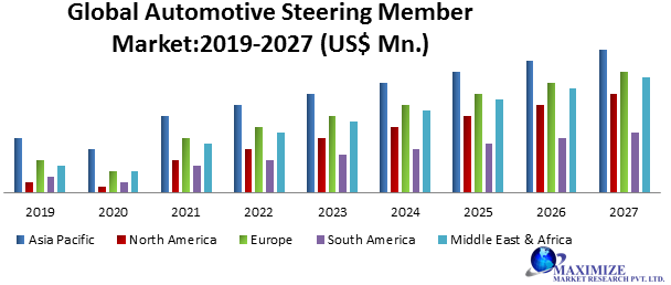 Global Automotive Steering Member Market