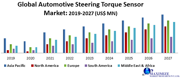 Global Automotive Steering Torque Sensor Market