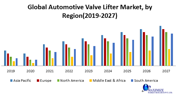Global Automotive Valve Lifter Market