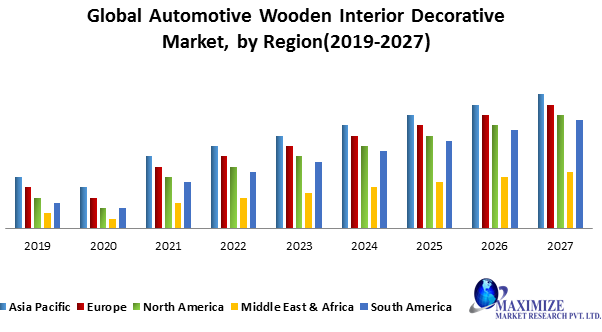 Global Automotive Wooden Interior Decorative Market