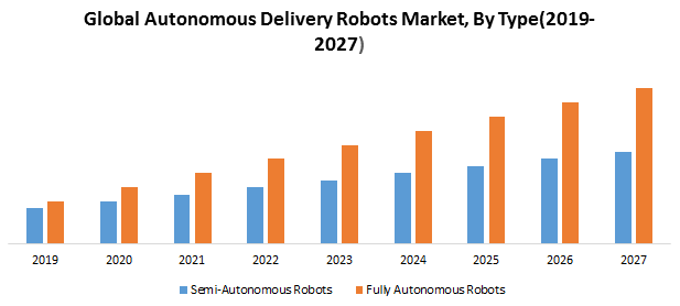Global Autonomous Delivery Robots Market