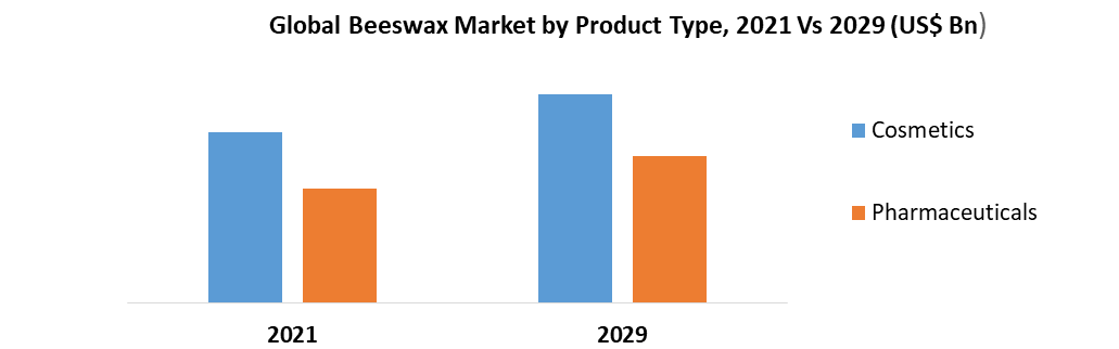 Global Beeswax Market