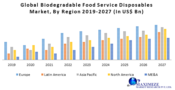Global Biodegradable Food Service Disposables Market