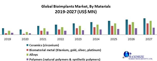 Global Bioimplants Market