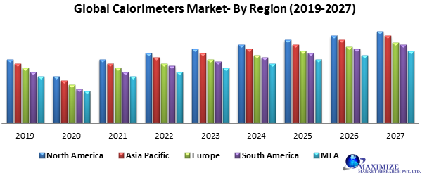 Global Calorimeters Market