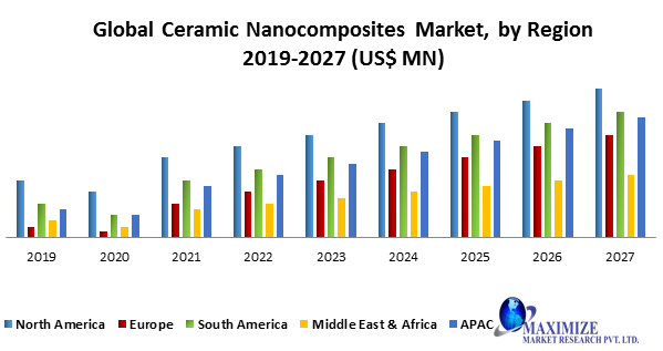 Global Ceramic Nano composites Market