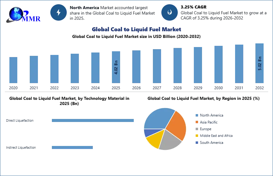 Global Coal to Liquid Fuel Market