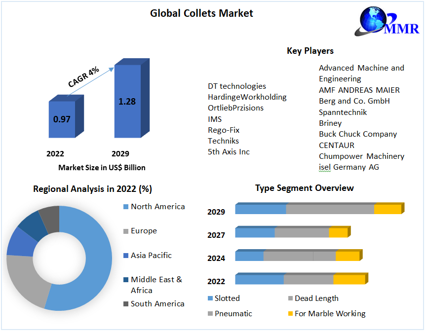 Collets Market : Global Industry Analysis and forecast 2023 - 2029