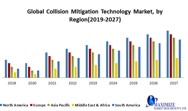 Global Collision Mitigation Technology Market