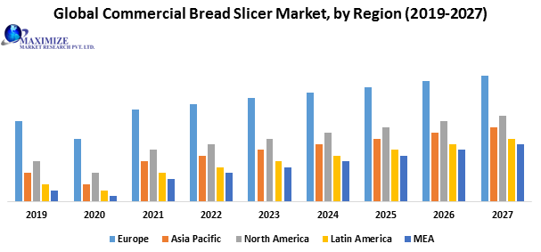 Global Commercial Bread Slicer Market