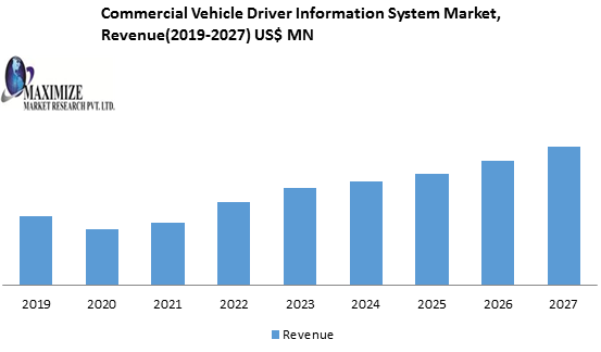 Global Commercial Vehicle Driver Information System Market