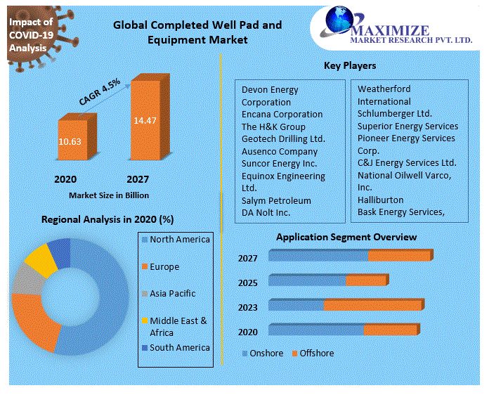 Global Completed Well Pad and Equipment Market
