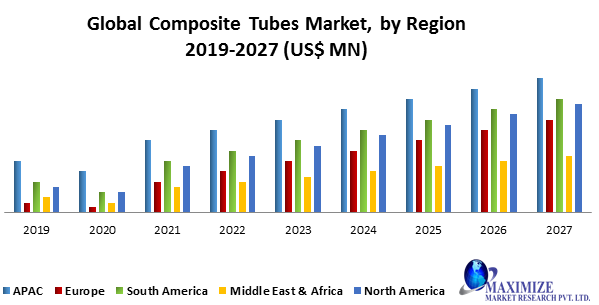 Global Composite Tubes Market