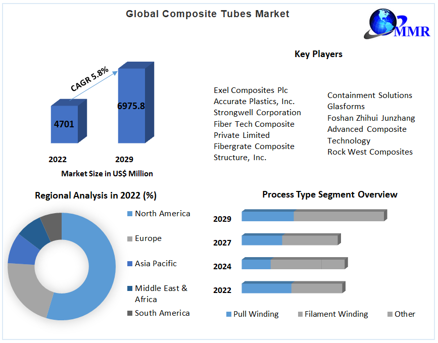 Global Composite Tubes Market