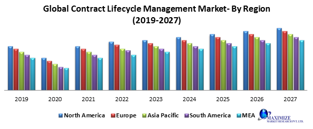 Global Contract Lifecycle Management Market