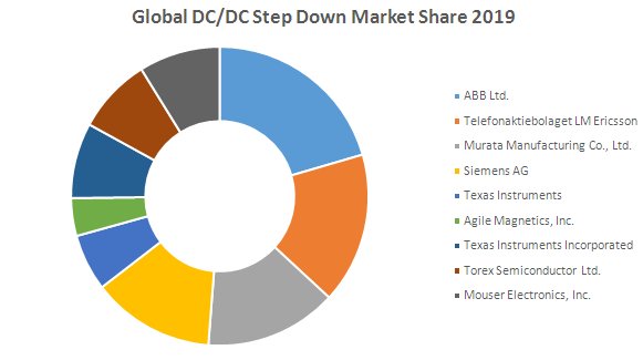 Global DC-DC Step Down Converter Market 1