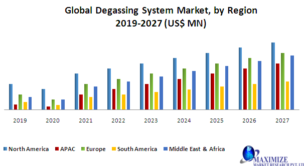 Global Degassing System Market