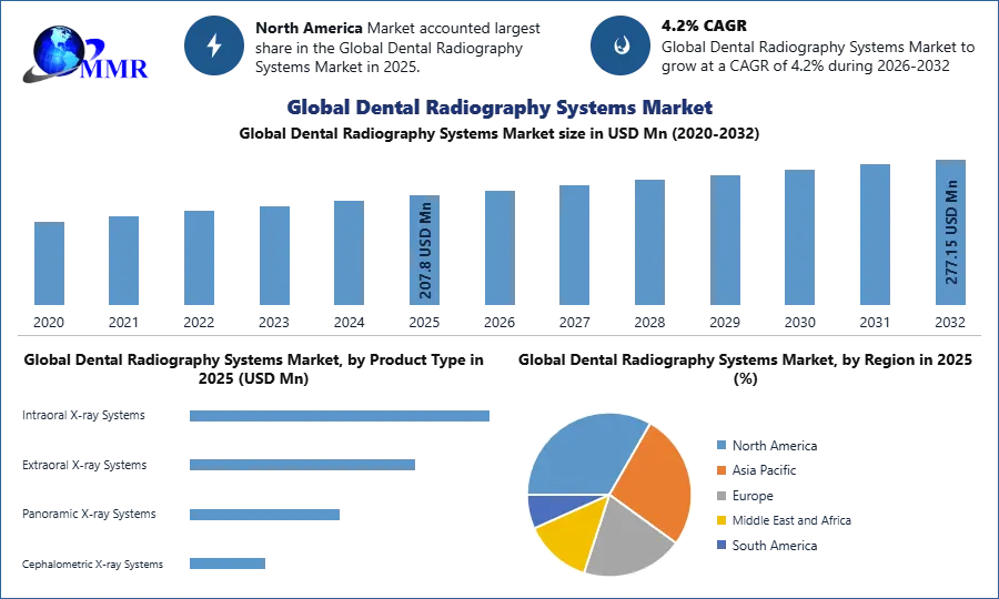 Global Dental Radiography Systems Market 
