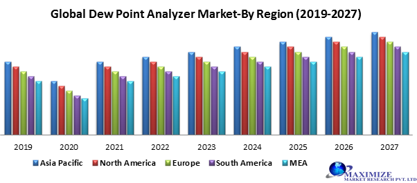 Global Dew Point Analyzer Market