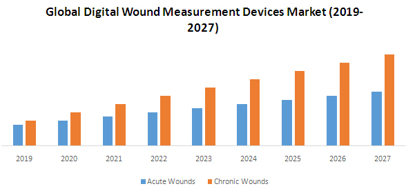 Global Digital Wound Measurement Devices Market