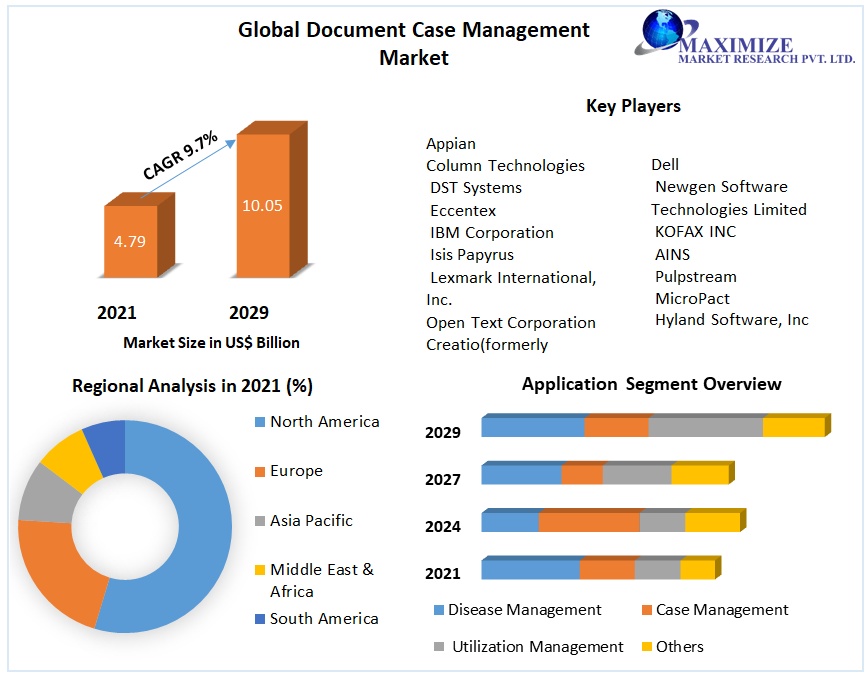 Global Document Case Management Market