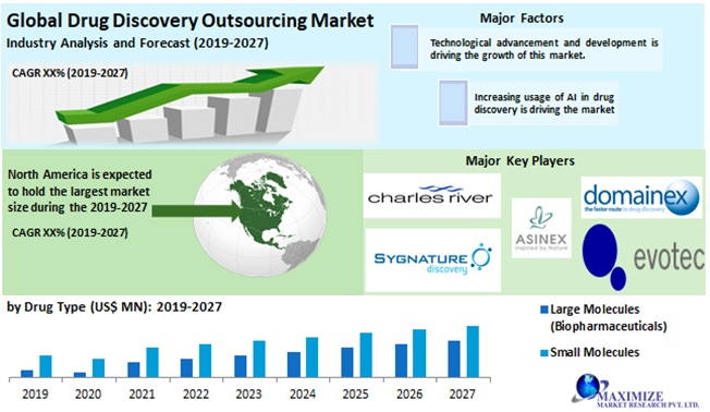 Global Drug Discovery Outsourcing Market