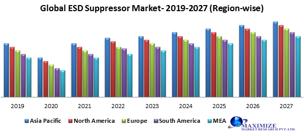Global ESD suppressor market