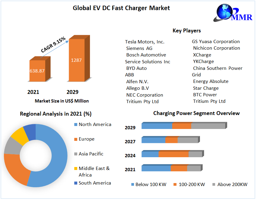 EV DC Fast Charger Market - Global Forecast and Analysis (2022-2029)