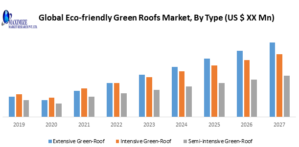 Global Eco-friendly Green Roofs Market