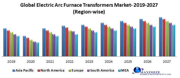 Global Electric Arc Furnace Transformers Market