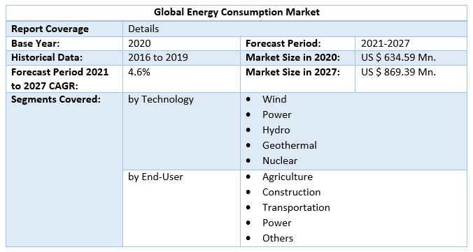 Global Energy Consumption Market
