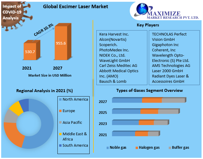 Excimer Laser Market: Industry Analysis and Outlook 2027