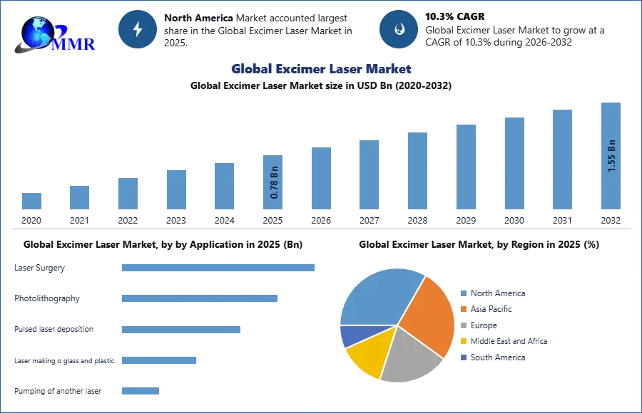 Global Excimer Laser Market