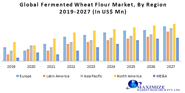 Global Fermented Wheat Flour Market
