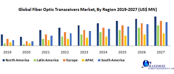 Global Fiber Optic Transceivers Market