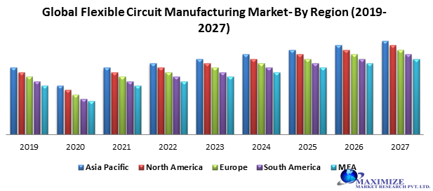 Global Flexible Circuit Manufacturing Market