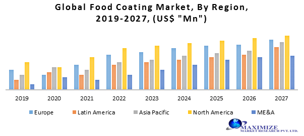 Global Food Coating Market-Industry Analysis and Forecast (2020-2027) – by Ingredient Type, Ingredient Form, Equipment Type, Mode of Operation, Application, and Region.