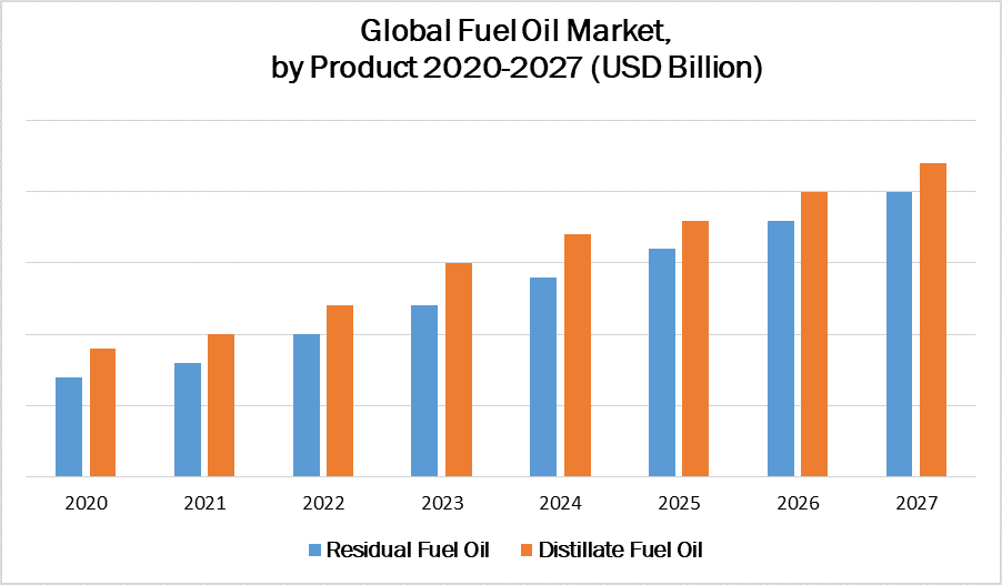 Global Fuel Oil Market