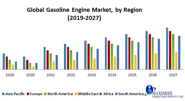Global Gasoline Engine Market