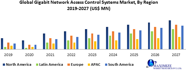 Global Gigabit Network Access Control Systems Market