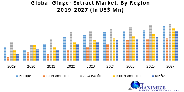 Global Ginger Extract Market